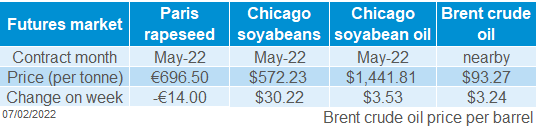Table of oilseed futures prices 07 02 2022
